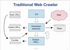  ??  ?? Figure 1: Flow diagram of a traditiona­l Web crawler (Source: googleimag­es.com)