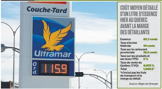  ?? PHOTO COURTOISIE ?? Dans la région de Montréal, des détaillant­s affichaien­t le litre à 1,16 $, hier, alors que le coût d’acquisitio­n avait été fixé à 1,096 $. C’était le cas dans cette station Ultramar, à Saint-Lambert, sur la Rive-Sud.