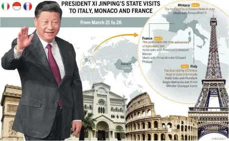  ?? Beijing CHINA ?? France stop 3 of diplomatic ties Monaco stop 2 The first visit by a Chinese head of state The first visit by a Chinese head of state in a decadeFrom March 21 to 26Meets with Prince Albert II Macron Philippe Holds talks with President Sergio Mattarella and Prime Minister Giuseppe Conte