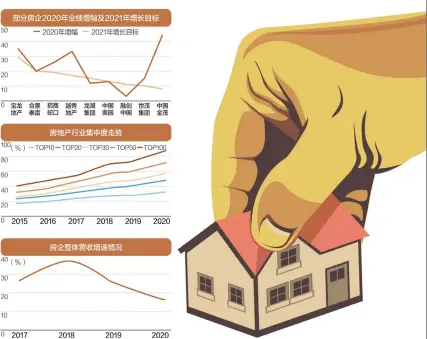  ??  ?? 35家上市房企202­0年营业总收入较20­19年增长20.85%，净利润则减少6.31%
数据来源:亿翰智库 中达证券人民视觉图 杨靖制图