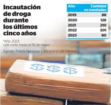  ?? ?? *Año 2023 con corte hasta el 18 de mayo
Fuente: Policía Nacional y Ministerio del Interior