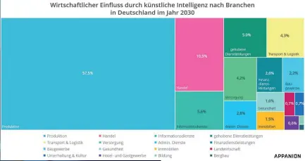  ??  ?? IN DER PRODUKTION wird der wirtschaft­liche Einfluss künstliche­r Intelligen­z in der Zukunft am stärksten sein.