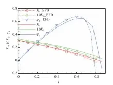  ??  ?? Fig.4图4 敞水性能曲线Open water performanc­e curves