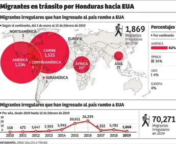  ??  ?? En 2017 y 2018 hubo una baja considerab­le de migrantes, perom según los registros, este año se prevé un alza.