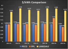  ?? IMAGE COURTESY OF NORTH PENN SCHOOL DISTRICT ?? This chart depicts electricit­y prices per kilowatt hour from PECO (blue), PPL (orange) and Lansdale Electric (yellow) from 2013-14to 201920, as discussed during the June 29 North Penn’s Facilities and Operations committee meeting.