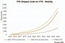  ??  ?? 图1 用于HTS-移动市场的FPA出货­量
