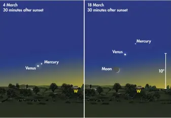  ??  ?? 4 March 30 minutes after sunset Venus Mercury W 18 March 30 minutes after sunset Moon Venus Mercury W 10º Mercury approaches and retreats from Venus before the two planets part ways during March