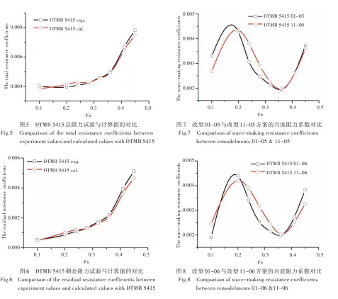  ??  ?? 6 DTMB 5415 Fig.6 Comparison of the residual resistance coefficien­ts between experiment values and calculated values with DTMB 5415