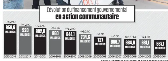  ?? Source : Ministère de l’emploi et de la Solidarité sociale ??