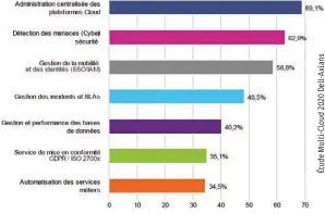  ??  ?? Réponses à la question « D’après vous, quels sont les outils et services déterminan­ts pour gérer le multicloud ? »