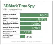  ?? ?? The Adreno graphics core from Microsoft and Qualcomm can’t really keep up with the Iris Xe integrated GPUS of Core chips, but that’s not really the point of the Surface Pro 9 (5G).