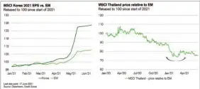  ??  ?? MSCI Korea and Thailand