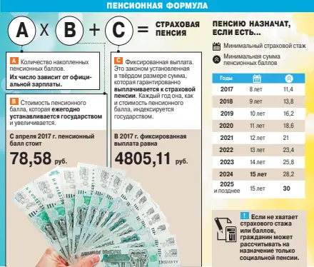 Баллы для пенсии в 2025 году. Максимальный балл пенсионный 2021. Пенсия баллы за год. Начисление пенсионных баллов в 2021 году. Пенсионная формула в 2021 году.