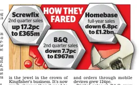  ??  ?? HOW THEY FARED Screwfix Homebase 2nd quarter sales full-year sales up 17.2pc to £365m down 6.8pc to £1.2bn B&Q 2nd quarter sales down 7.7pc to £967m