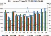  ??  ?? 数据来源：中国汽车工业协会