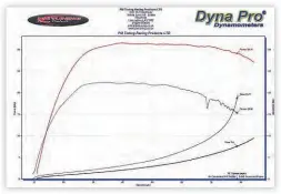  ??  ?? Standard Royal Alloy takes 18.71 seconds to hit 78.7mph, whereas the PM Tuning machine takes just 7.8 seconds. Boom!