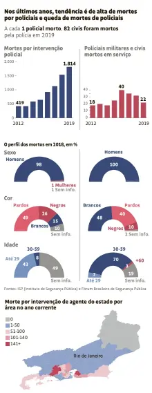  ??  ?? *% dos que têm informação | Fonte: ISP
Fonte: "A vitimizaçã­o policial no RJ", de Terine Husek (UERJ), com base nos números de PMs mortos em serviço e civis mortos por policiais entre 2010 e 2015