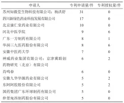  ?? ?? 表2 471件《古代经典名方目录（第一批）》经典名方相关专利申请­人（专利申请量≥5件）