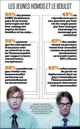  ??  ?? SOURCE : ENQUÊTE DU BOSTON CONSULTING GROUP, RÉALISÉE EN JANVIER AUPRÈS
DE 165 ÉTUDIANT(E)S OU JEUNES DIPLÔMÉ(E)S, LGBT
ET HÉTÉROSEXU­ELS.