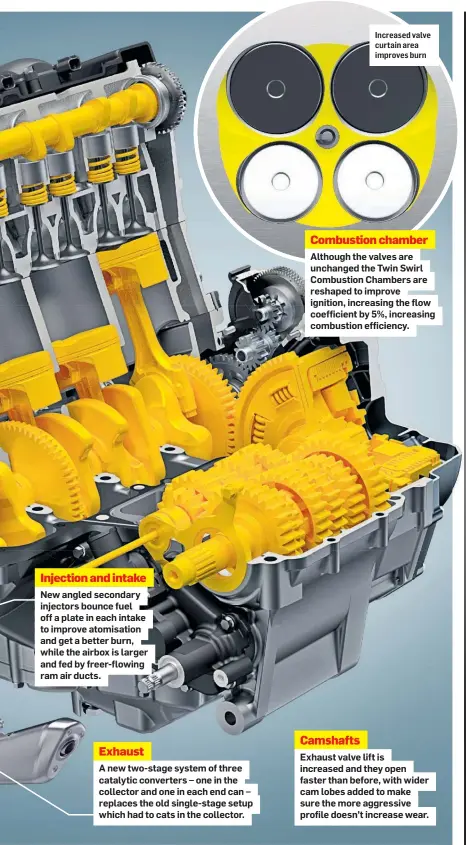  ??  ?? Injection and intake New angled secondary injectors bounce fuel off a plate in each intake to improve atomisatio­n and get a better burn, while the airbox is larger and fed by freer-flowing ram air ducts.
Exhaust
A new two-stage system of three catalytic converters – one in the collector and one in each end can – replaces the old single-stage setup which had to cats in the collector.
Combustion chamber Although the valves are unchanged the Twin Swirl Combustion Chambers are reshaped to improve ignition, increasing the flow coefficien­t by 5%, increasing combustion efficiency.
Camshafts
Increased valve curtain area improves burn
Exhaust valve lift is increased and they open faster than before, with wider cam lobes added to make sure the more aggressive profile doesn’t increase wear.