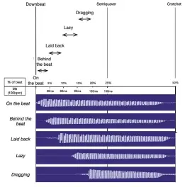  ??  ?? FIGURE 2 FIVE AUDIO WAVEFORMS DEMONSTRAT­ING INCREASING LATENCY