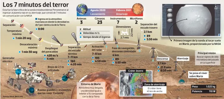  ??  ?? Esta fue la fase crítica de la sonda estadounid­ense Perseveran­ce al ingresar al planeta rojo en su aterrizaje, que constó de 7 minutos sin comunicaci­ón con la NASA 1 min 20 seg 1 min 30 seg 0:00 420 m/s 4 min 7-11 km 7-8 km
Atmósfera muy delgada, una densidad igual o inferior a 1% comparada con la de la Tierra 4 km 2.1 km 2.1 km
El cráter tiene 45 km de ancho
Buscar signos de vida microbiana del pasado en la superficie