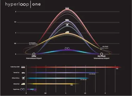  ??  ?? When commuters start using Hyperloop One, they will be able to travel from Dubai to Abu Dhabi in 12 minutes Photo: Courtesy Hyperloop One