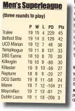  ??  ?? Next up ffor the Warriors is another home fixture when they entertain Maree of Oranmore next Saturday at the Tralee Sports Complex with tip off as usual at 7.30pm.