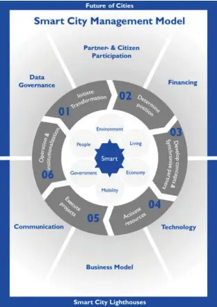  ??  ?? Figure 1: Smart city management model