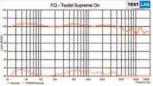  ??  ?? Der Frequenzga­ng des Supreme On zeigt ein harmonisch­es und ausgewogen­es Klangbild.