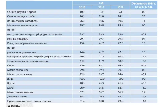  ??  ?? Таблица 2.
Доля продаж продовольс­твенных товаров отечествен­ного производст­ва организаци­ями торговли республики Беларусь по видам в 2016–2018 годах, %