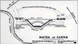  ??  ?? Représenta­tion schématiqu­e de la bataille de Cannes, un classique démontrant que, si les rapports de forces comptent, l’habileté du stratège est plus importante. (© D.R.)