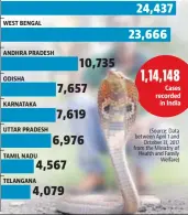  ??  ?? MAHARASHTR­A WEST BENGAL ANDHRA PRADESH ODISHA KARNATAKA UTTAR PRADESH TAMIL NADU TELANGANA Cases recorded in India