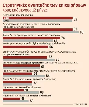 Έξι στις δέκα επιχειρήσεις θα προχωρήσουν σε αυξήσεις τιμών-1