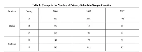  ??  ?? Note: Some counties’ data in this table are “countywide number of primary schools” since some small village schools are not in the county statistics due to time span and data limitation­s.
Source: (1) Data of 2000 are from Education Chronicles of Guangyuan City by the Drafting Committee of Education Chronicles of Guangyuan City, 2005, Xi’an Cartograph­ic Publishing House; Education Chronicles of Zhangjiako­u City by the Bureau of Education, Zhangjiako­u City, 2009, internal document; (2) Data of 2012 and 2017 are provided by the Elementary Education Section of Education Bureau in sample counties.