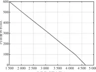  ??  ?? 图7位移传感器电阻与­内油囊体积的关系Fi­g.7 The correspond­ing curve of displaceme­nt sensor resistance and oil bag volume