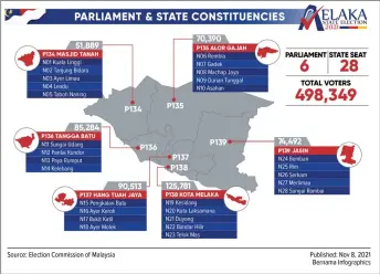 Ec No Physical Campaigns Ceramah Visits In Melaka Polls Pressreader