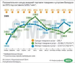  ??  ?? Динамика внешней торговли Беларуси в 2015 году