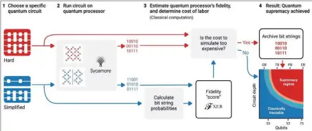  ??  ?? Réplique de Google à l’attaque D’IBM : le calculateu­r quantique configuré à 53 Qubits a bien fonctionné sous régime de suprématie quantique lorsque le calcul était sur 20 cycles.