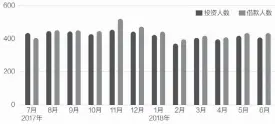  ??  ?? 数据来源：网贷之家《P2P网贷行业201­8年6月月报》邹利制图