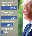  ?? SOURCE ABC News/The Washington Post poll conducted April 17-20 of 1,004 adults. Margin of error is ±3.5 percentage points. Percentage­s may not add up to 100 due to rounding. PHOTO AP JANET LOEHRKE, USA TODAY ??