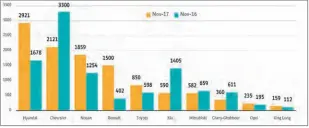  ??  ?? إجمالى مبيعات السيارات فى نوفمبر 2017 المصدر: األميك
