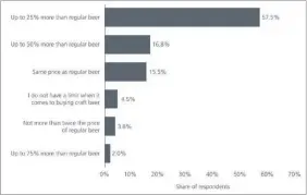  ?? STATISTA. JUNE 2019 ?? Fig. 3: Willingnes­s of consumers in China to spend on craft beer