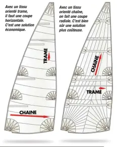  ??  ?? Avec un tissu orienté trame, il faut une coupe horizontal­e. C’est une solution économique. Avec un tissu orienté chaîne, on fait une coupe radiale. C’est bien sûr une solution plus coûteuse.