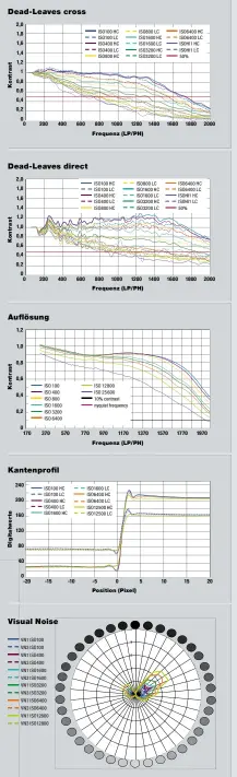  ??  ?? Testergebn­isse A7R II
Im Vergleich zum A7R-Modell der ersten Generation legt die A7R II bis
ISO 1600 bei der Grenzauflö­sung  nochmal eine Schippe – jeweils um
etwa 200 LP/BH – drauf. Was die Dead-Leaves-Werte schon vermuten...