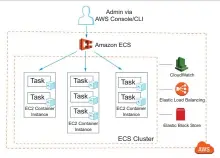  ??  ?? Figure 2: Amazon ECS architectu­re and components