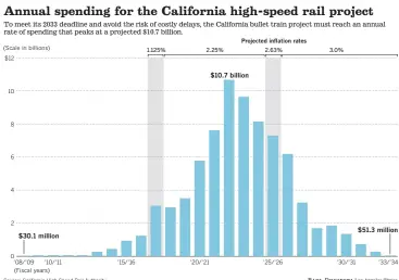  ?? Paul Duginski Los Angeles Times ?? Source: California High Speed Rail Authority