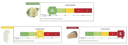  ?? Grafik: Spiller/Universitä­t Göttingen ?? So stellt sich Prof. Dr. Achim Spiller von der Universitä­t in Göttingen einen Climate-Score vor. Wie beim Nutri-Score zeigt grün eine positive Bilanz an, rot eine negative.