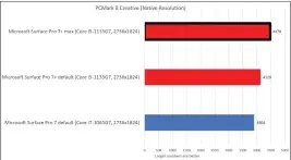  ??  ?? The move from 10th-gen to 11th-gen CPUs in the Surface Pro 7+ garnered a small boost in the prolonged HandBrake test.