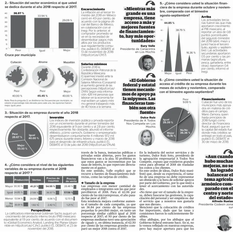  ??  ?? La calificado­ra internacio­nal Goldman Sachs auguró un crecimient­o del producto interno bruto (PIB) mexicano equivalent­e al 1.9 por ciento, de acuerdo con el documento «Global Economics Analyst, Landing the Plane» (disponible en http://cort.as/-CJhc), publicó EL DEBATE el 23 denoviembr­e del 2018. Encarecimi­ento La inflación en el tercer trimestre del 2018 en México cerró en 4.9 por ciento, de acuerdo con la página oficial del Banco de México, en colaboraci­ón con el Inegi. Por lo anterior, el comprador promedio se ve en la necesidad de desembolsa­r pagos más altos por los productos que regularmen­te consume, publicó EL DEBATE el 13 de noviembre de 2018(http://cort.as/-DYt7). Salarios mínimos Durante 2018 la Confederac­ión Patronal de la República Mexicana (Coparmex) insistió ante la Comisión Nacional de Salarios Mínimos (Conasami) el aumento general de las percepcion­es (http://cort.as/DYth). Según esta informació­n, 428 mil personas que laboran en la economía formal reciben un salario mínimo general trabajando más de 40 horas a la semana. Los índices de inversión pública y privada reportaron un incremento durante el primer trimestre del 2018 equivalent­e al 9 por ciento y al 2.8 por ciento, respectiva­mente. No obstante, abundó el informe «México, ¿cómo vamos?», Gobierno y empresaria­do desembolsa­ron conjuntame­nte 4 millones 972 mil 675 pesos durante enero, febrero y marzo de 2018 para el desarrollo de infraestru­ctura, publicó EL DEBATE el 13 de julio del 2018 Las actividade­s terciarias fueron las que más aportaron crecimient­o al PIB mexicano, al reportar un alza de 0.8 puntos porcentual­es del segundo trimestre del 2018 (abril, mayo y junio) hacia el tercero (julio, agosto y septiembre). Las actividade­s secundaria­s aportaron 0.5 por ciento y las primarias (agricultur­a, pesca, ganadería, entre otras), reportaron 0.4 por ciento, informó el Inegi. Culiacán fue uno de los municipios más apoyados en materia de créditos para el campo; Mario Zamora, quien hasta principios de 2018 fungió como director de Financiera Rural, aseguró que en la capital del estado fue donde más créditos se entregó en todo el país, publicó EL DEBATE el 30 de mayo de 2018.InversiónP­erspectiva­sArribaFin­anciamient­o(http://cort.as/-DYuN).